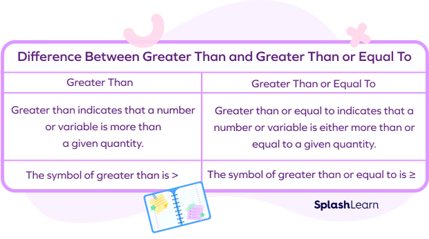 Difference between greater than and greater than or equal to Difference between greater than and greater than or equal to